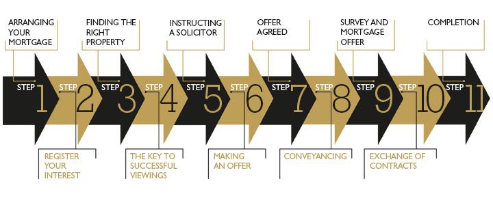 steps_buying steps_buying