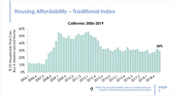 Bay Area Housing Affordability and How to Deal with It - Best